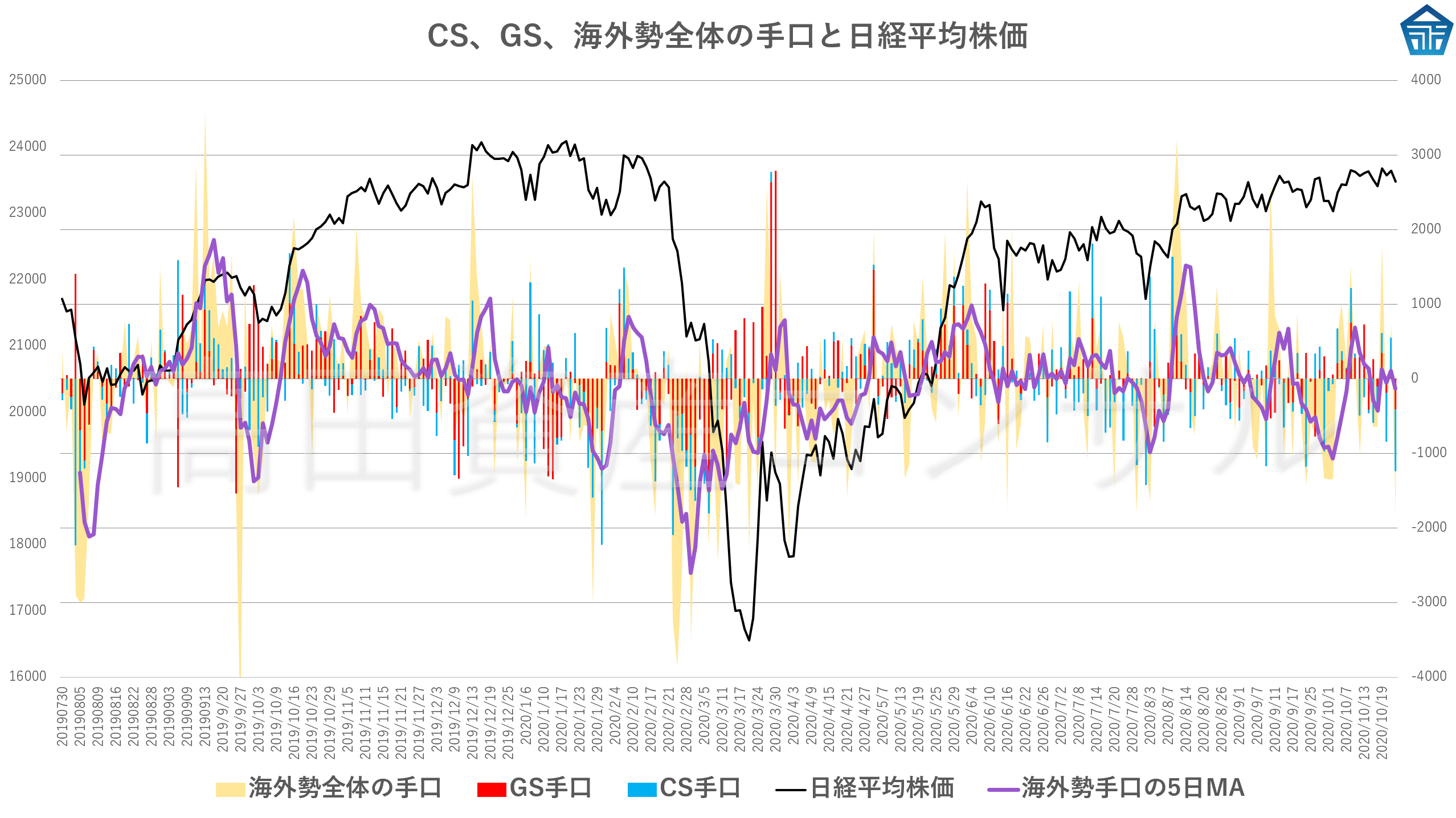 10月23日朝更新 海外勢の先物手口 オプション手口 クロス取引 日経225先物 日経225オプションの手口の読み方 高田資産コンサル流 日経225先物 オプションの需給分析の実践方法 投資ナビ 自動売買 相場分析 投資戦略の販売プラットフォーム Gogojungle