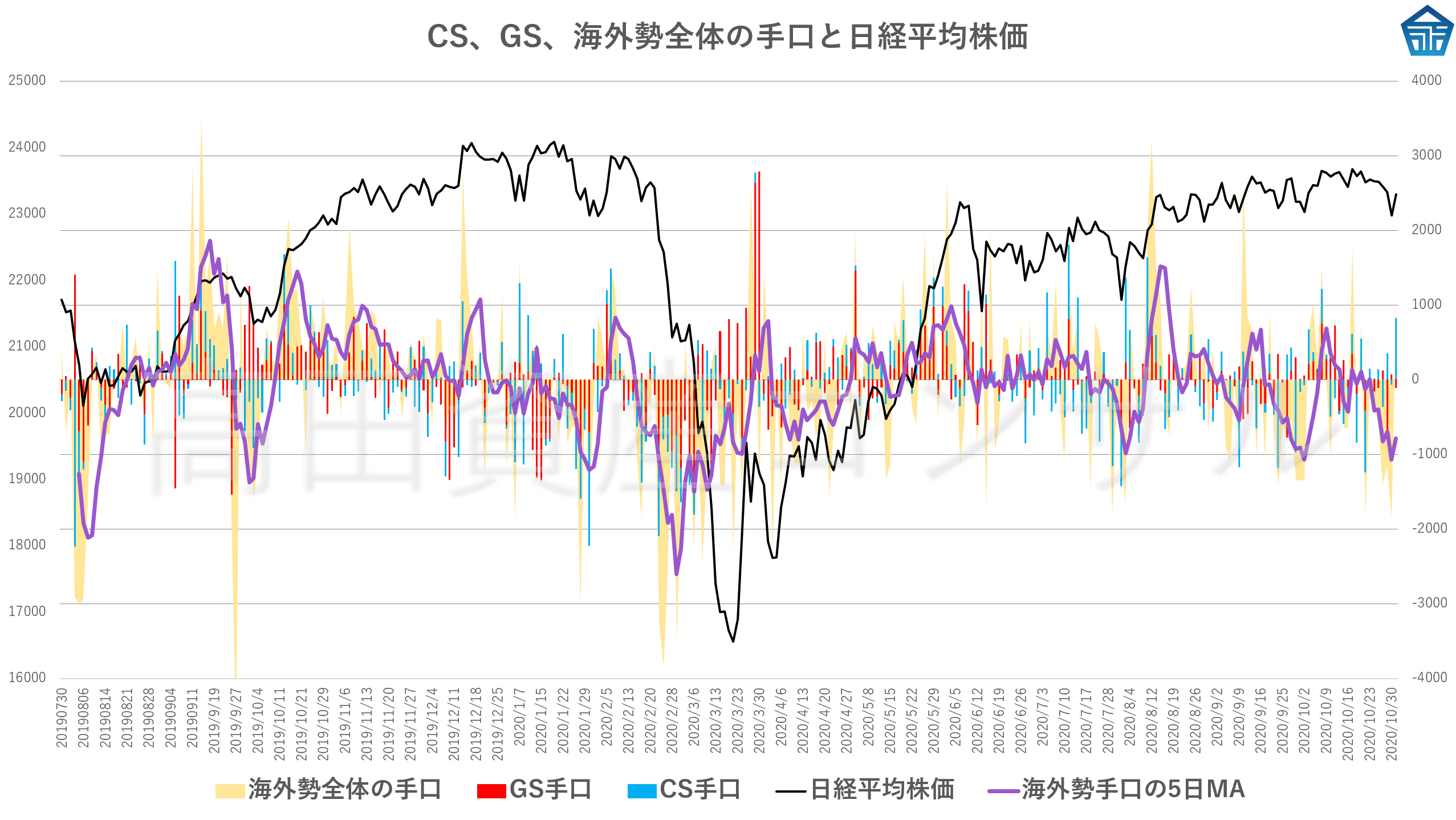 11月4日朝更新 海外勢の先物手口 オプション手口 クロス取引 日経225先物 日経225オプションの手口の読み方 高田資産コンサル流 日経225先物 オプションの需給分析の実践方法