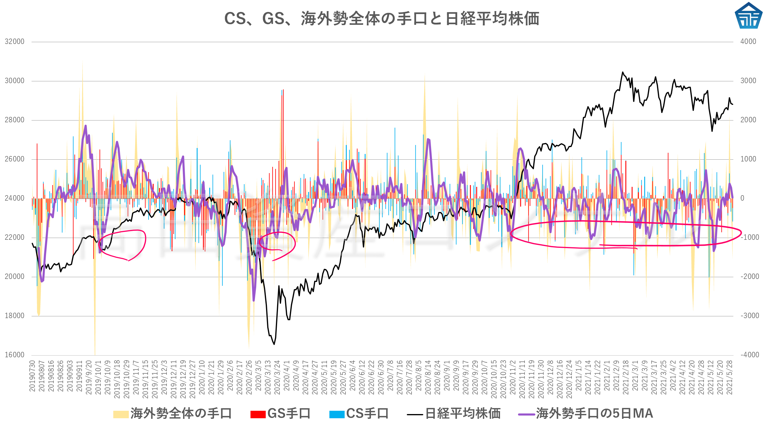 6月2日朝更新 海外勢の先物手口 オプション手口 クロス取引 日経225先物 日経225オプションの手口の読み方 高田資産コンサル流 日経225先物 オプションの需給分析の実践方法